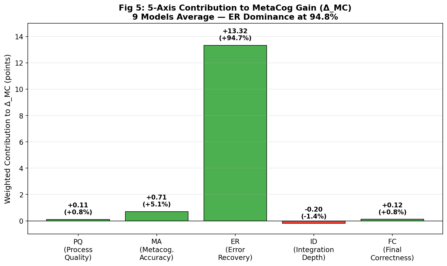 Fig 5: 5-Axis Contribution